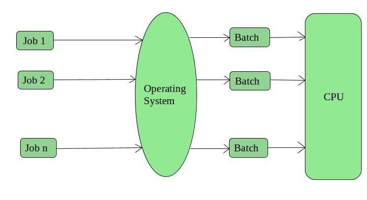 1. Batch Operating System