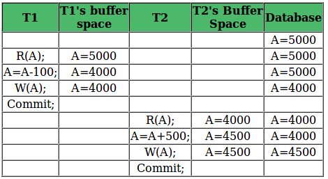 Recoverability of Schedules | Database Management System (DBMS) - Computer Science Engineering (CSE)