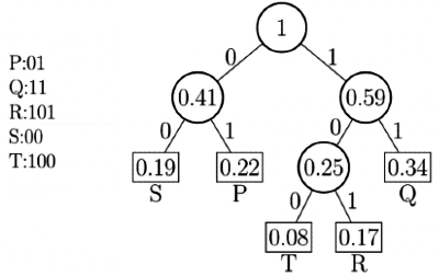 Previous Year Questions: Greedy Technique