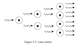 Conditions for Laser Action - Civil Engineering (CE) PDF Download