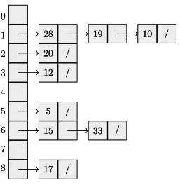 Previous Year Questions: Hashing | Programming and Data Structures - Computer Science Engineering (CSE)