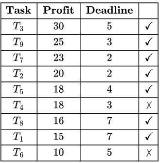 Previous Year Questions: Greedy Technique