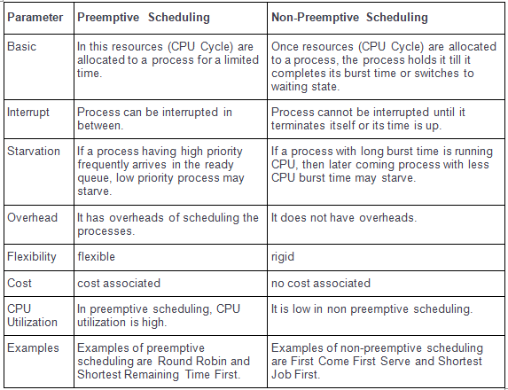 Introduction to Preemptive & Non-Preemptive Scheduling | Operating System - Computer Science Engineering (CSE)