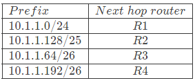 Previous Year Questions: Network Layer Protocol | Computer Networks - Computer Science Engineering (CSE)
