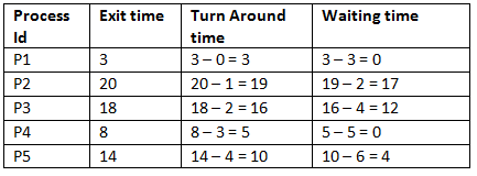 Longest Remaining Time First (LRTF) CPU Scheduling Algorithm | Operating System - Computer Science Engineering (CSE)