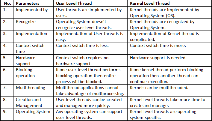 Threads & Its Types - User Level Thread & Kernel Level Thread | Operating System - Computer Science Engineering (CSE)