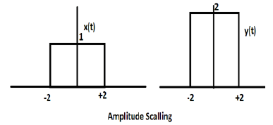 Scaling - Operations on Signals | Signals and Systems - Electronics and Communication Engineering (ECE)