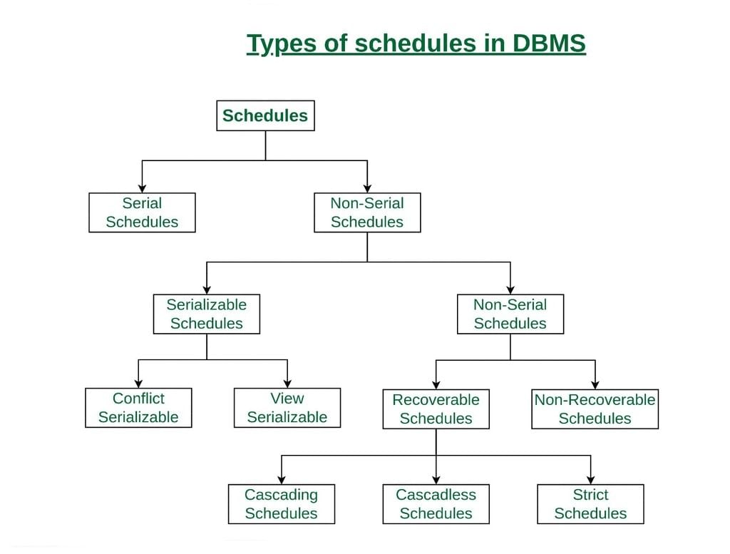 Types of Schedules | Database Management System (DBMS) - Computer Science Engineering (CSE)