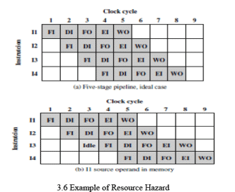 Pipeline Hazards | Computer Architecture & Organisation (CAO) - Computer Science Engineering (CSE)