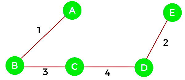 Example of Kruskal`s algorithm