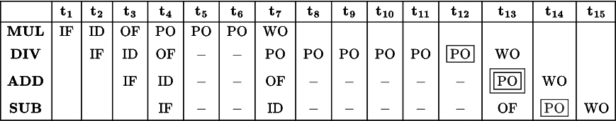 Previous Year Questions: Pipeline Processor | Computer Architecture & Organisation (CAO) - Computer Science Engineering (CSE)