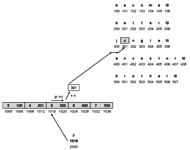 Previous Year Questions: Array and Pointer | Programming and Data Structures - Computer Science Engineering (CSE)