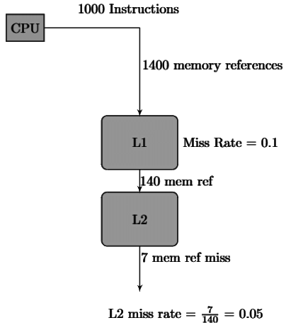 Previous Year Questions: Cache Memory | Computer Architecture & Organisation (CAO) - Computer Science Engineering (CSE)