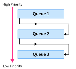 Priority CPU Scheduling | Operating System - Computer Science Engineering (CSE)