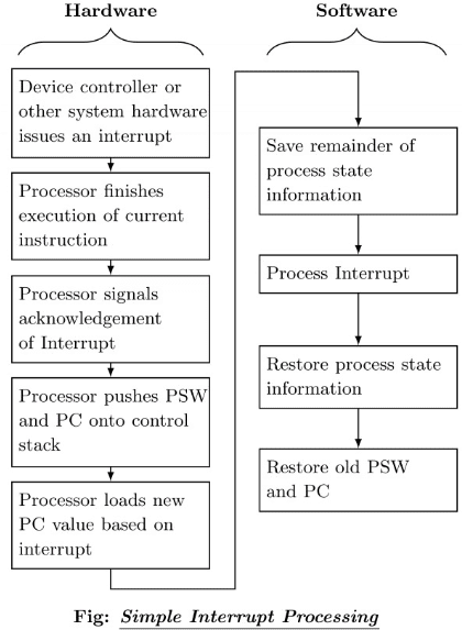 Previous Year Questions: Interrupt | Computer Architecture & Organisation (CAO) - Computer Science Engineering (CSE)