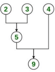 Optimal File Merge Patterns | Algorithms - Computer Science Engineering (CSE)