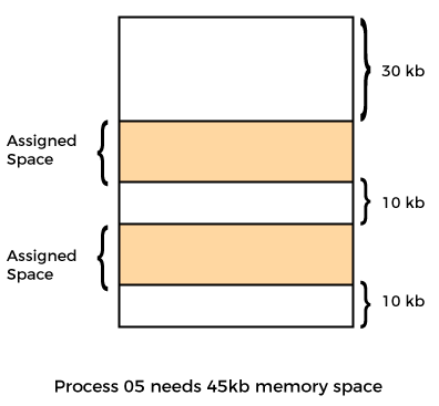 Types of Fragmentation