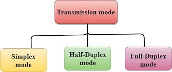 Transmission Modes in Computer Networks | Computer Networks - Computer Science Engineering (CSE)