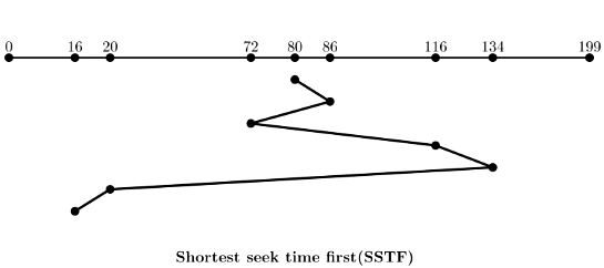 Previous Year Questions: Disk Scheduling | Operating System - Computer Science Engineering (CSE)