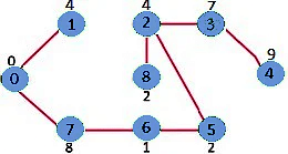 How does Prim`s Algorithm Work? 