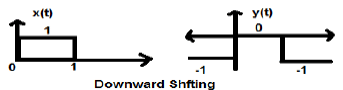 Shifting - Operations on Signals | Signals and Systems - Electronics and Communication Engineering (ECE)