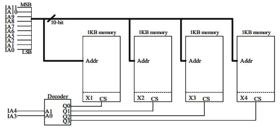 Previous Year Questions: Memory Chip Design