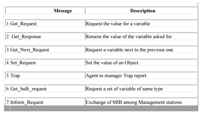 SNMP(Simple Network Management Protocol)