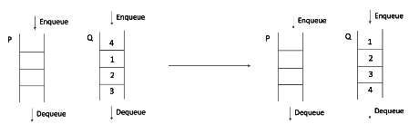 Previous Year Question: Queue | Programming and Data Structures - Computer Science Engineering (CSE)