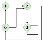Directed Acyclic Graphs (DAG) | Algorithms - Computer Science Engineering (CSE)