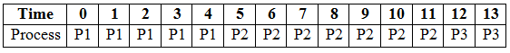 Priority CPU Scheduling | Operating System - Computer Science Engineering (CSE)