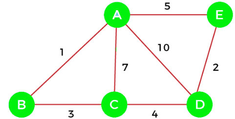 Example of Kruskal`s algorithm