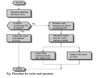 Cache Memory Principles | Computer Architecture & Organisation (CAO) - Computer Science Engineering (CSE)