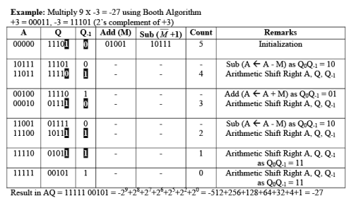 Multiplication Algorithm & Division Algorithm - Computer Science Engineering (CSE)