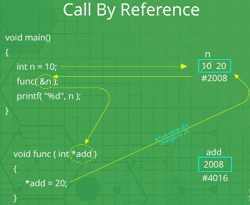 Functions in C-3 | Programming and Data Structures - Computer Science Engineering (CSE)