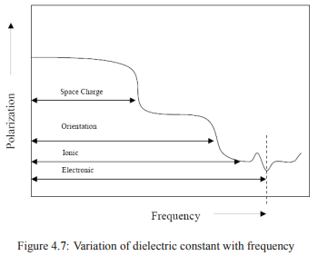 Ferro and Piezo Electricity and Applications of Dielectric Materials - Civil Engineering (CE)