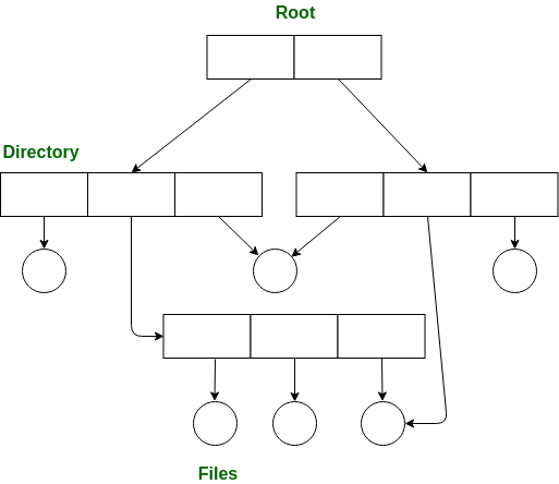 Structures of Directory | Operating System - Computer Science Engineering (CSE)