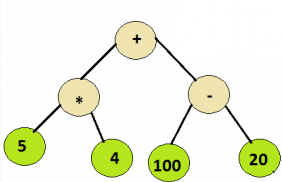 Expression Tree | Programming and Data Structures - Computer Science Engineering (CSE)