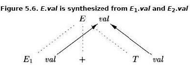 Syntax Directed Translation | Compiler Design - Computer Science Engineering (CSE)