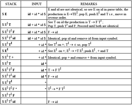 Top Down Parsing | Compiler Design - Computer Science Engineering (CSE)