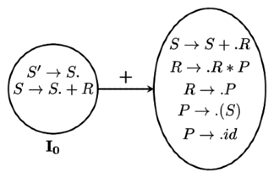 Previous Year Questions: Parsing | Compiler Design - Computer Science Engineering (CSE)