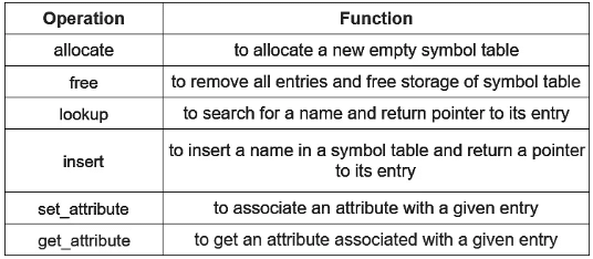 Symbol Table in Compiler | Compiler Design - Computer Science Engineering (CSE)