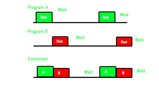 Difference between Multiprogramming, Multitasking, Multithreading & Multiprocessing | Operating System - Computer Science Engineering (CSE)