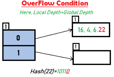 Extendible Hashing | Algorithms - Computer Science Engineering (CSE)