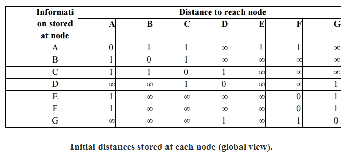Routing Information Protocol (RIP) | Computer Networks - Computer Science Engineering (CSE)