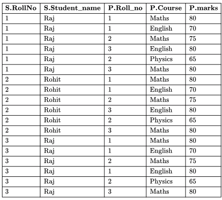Previous Year Questions: SQL