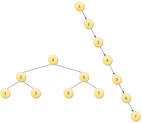 AVL Tree | Programming and Data Structures - Computer Science Engineering (CSE)