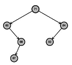 Previous Year Question: Binary Search Tree: