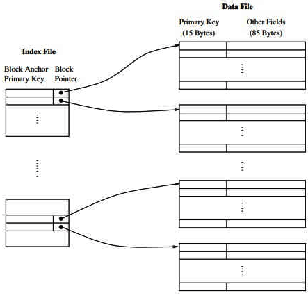 Previous Year Questions: File System | Database Management System (DBMS) - Computer Science Engineering (CSE)