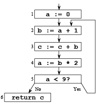Liveness Analysis | Compiler Design - Computer Science Engineering (CSE)