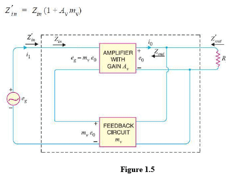 Principles of Negative Voltage Feedback in Amplifiers | Analog and Digital Electronics - Electrical Engineering (EE)
